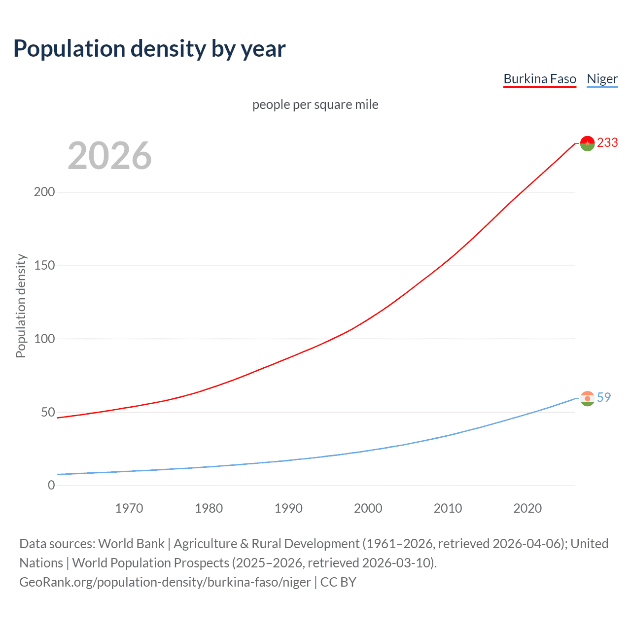 Population density