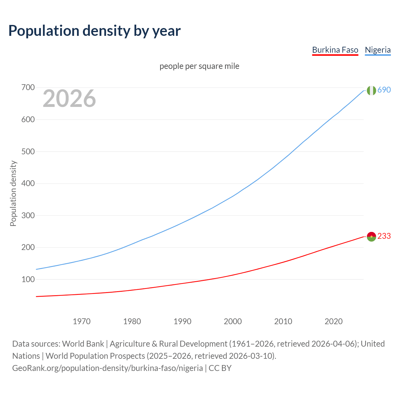 Population density