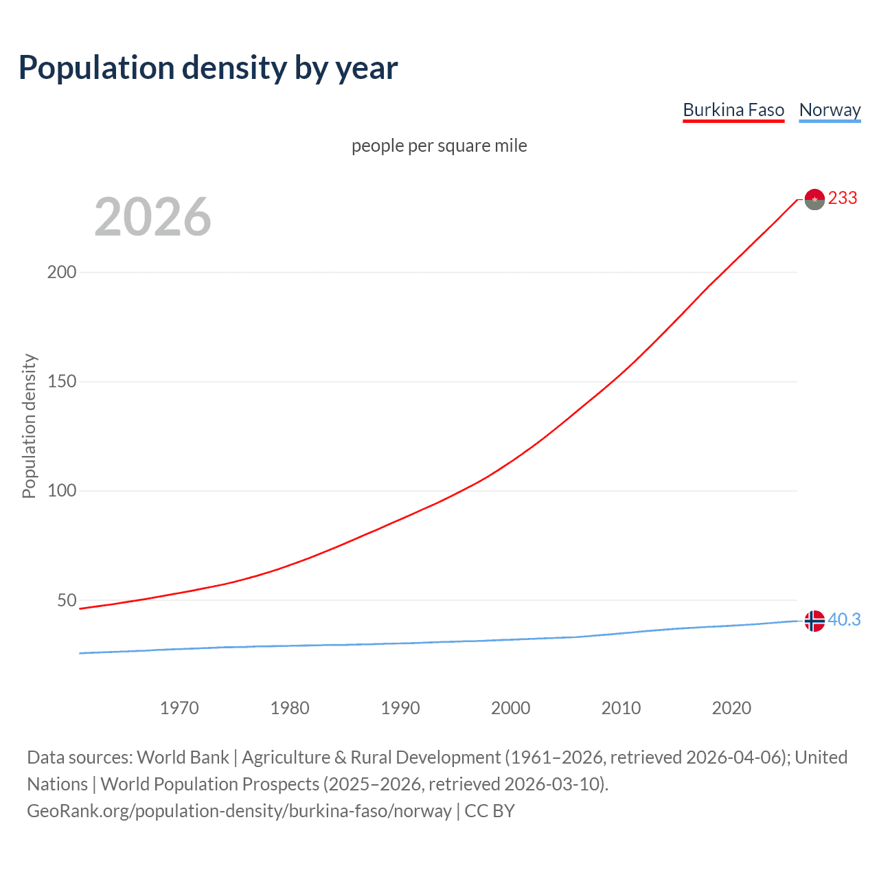 Population density