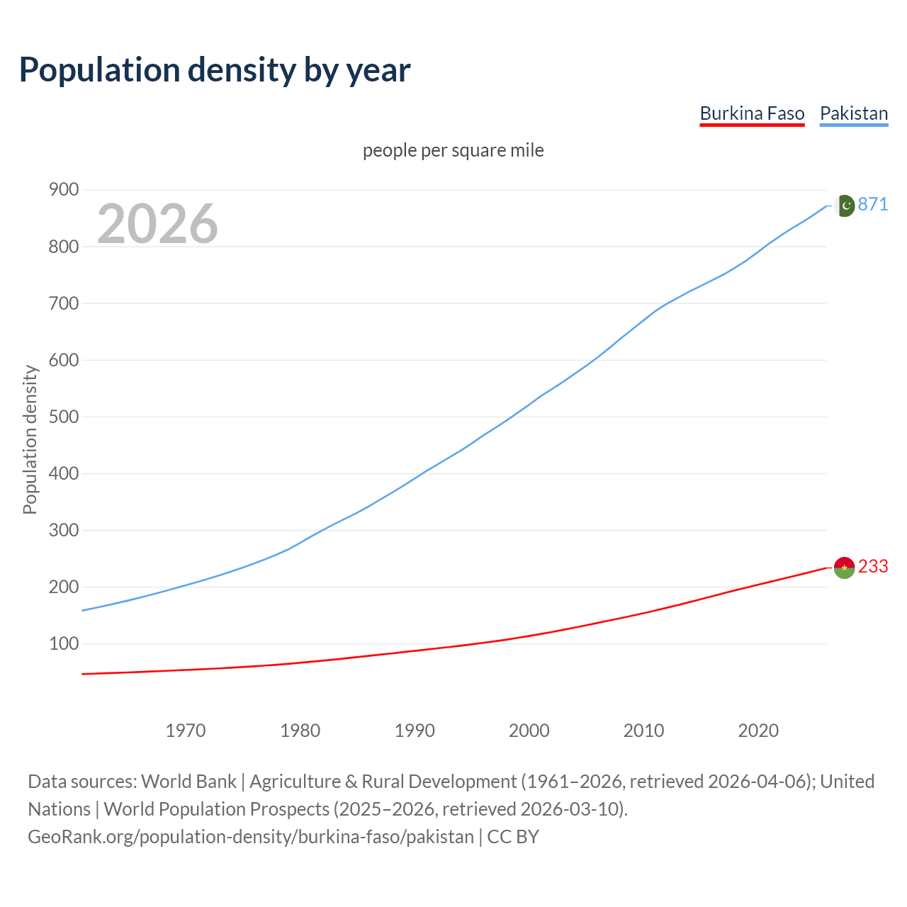 Population density