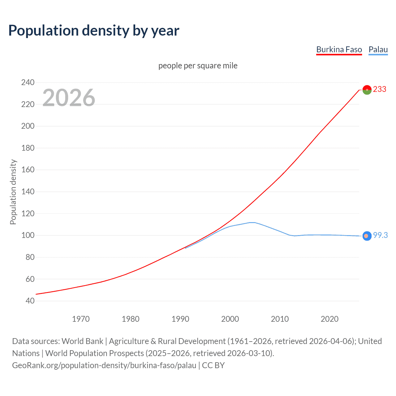 Population density