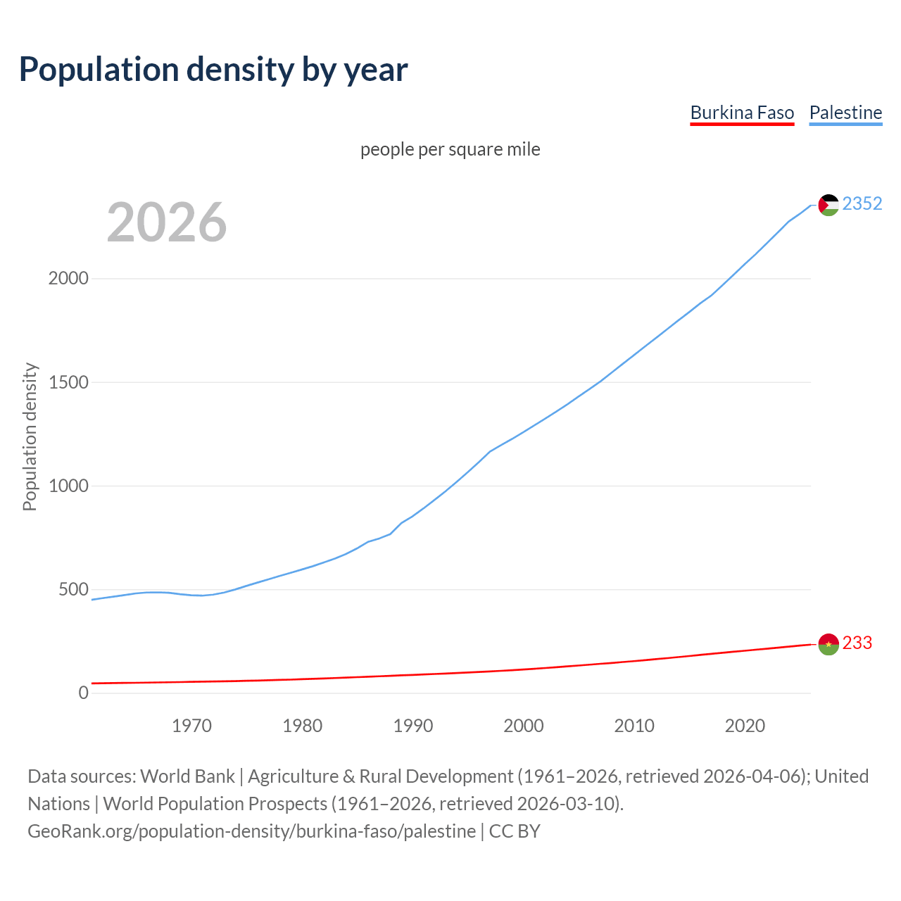 Population density