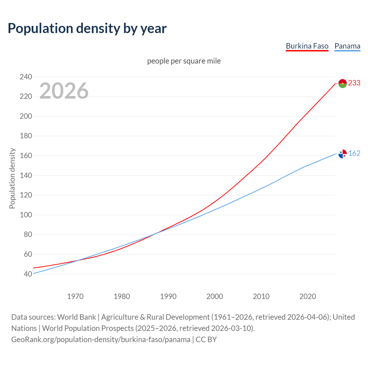 Population density