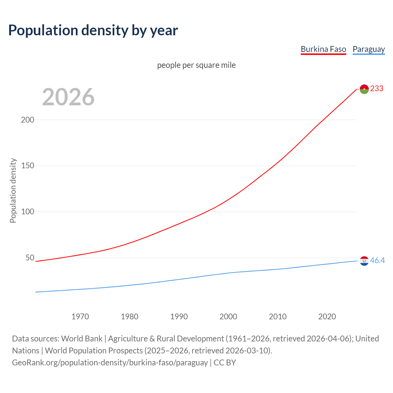 Population density