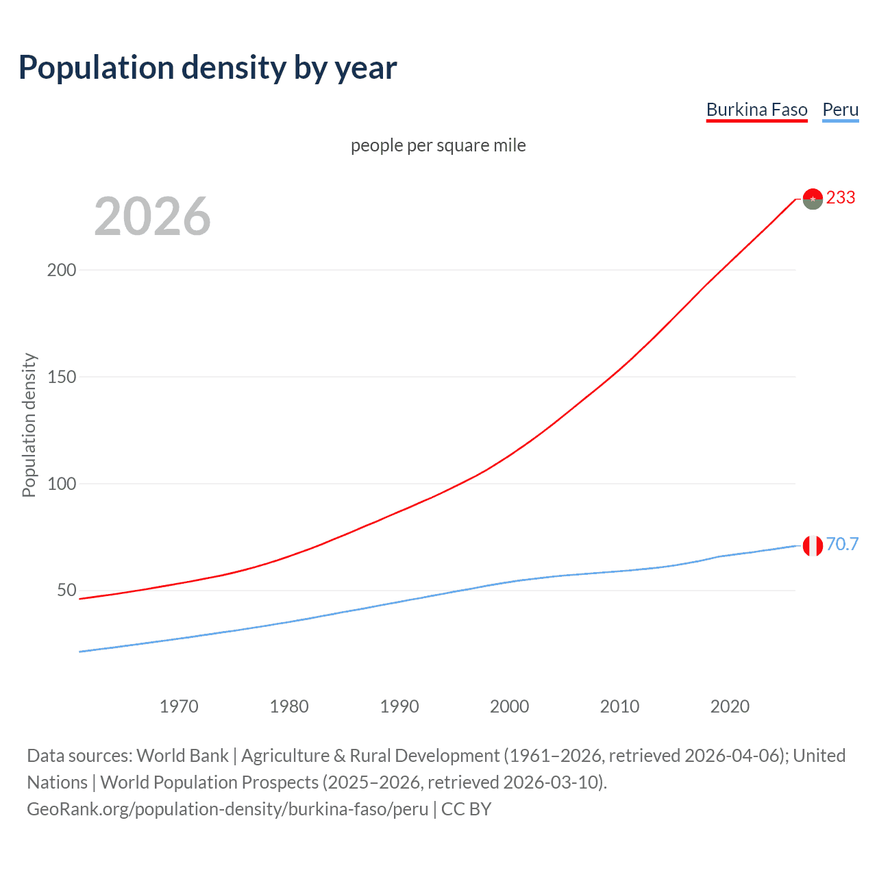 Population density