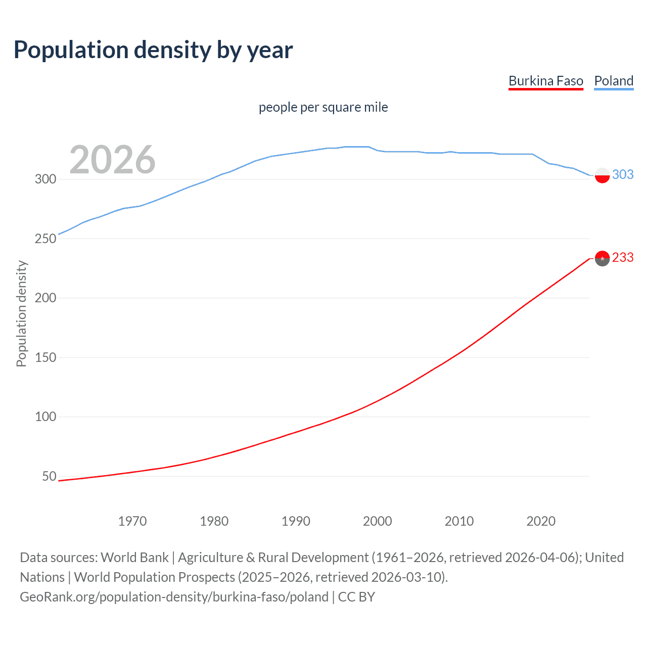 Population density