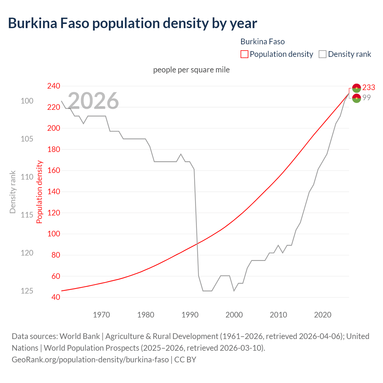 Population density