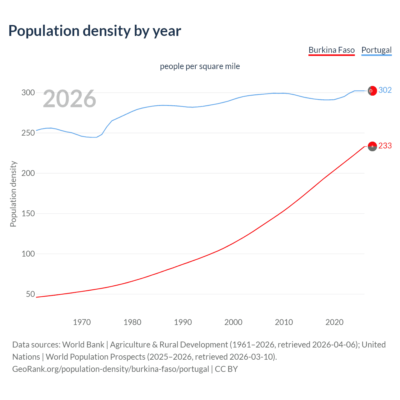 Population density