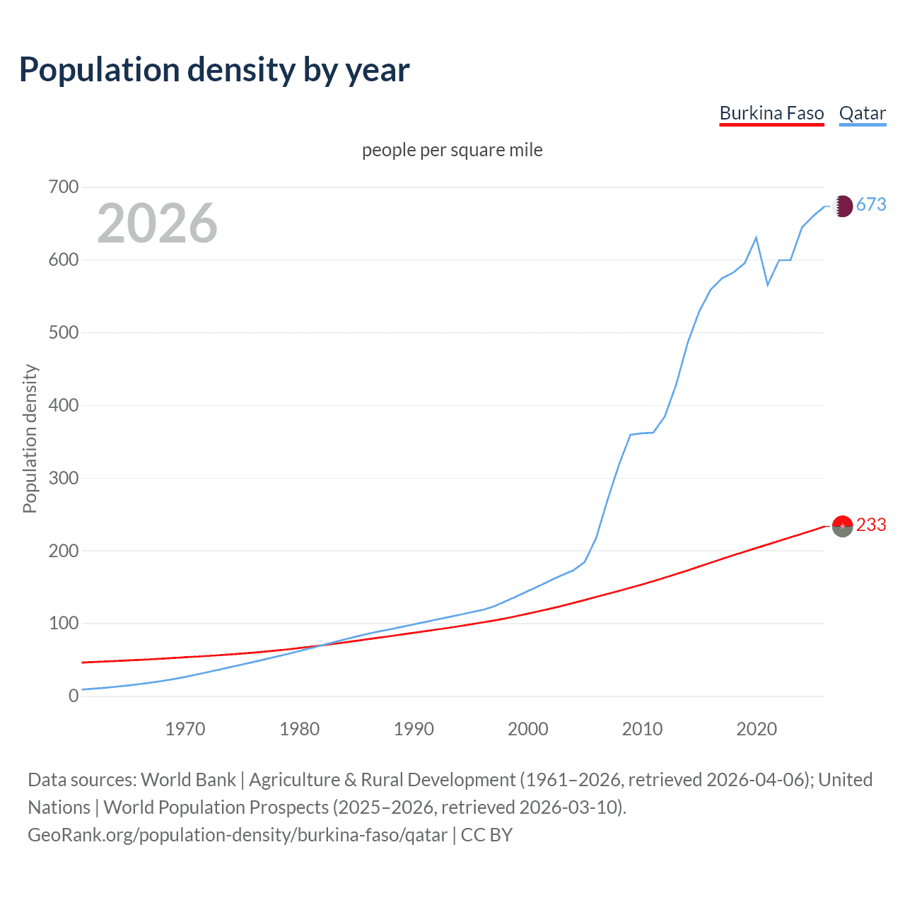 Population density