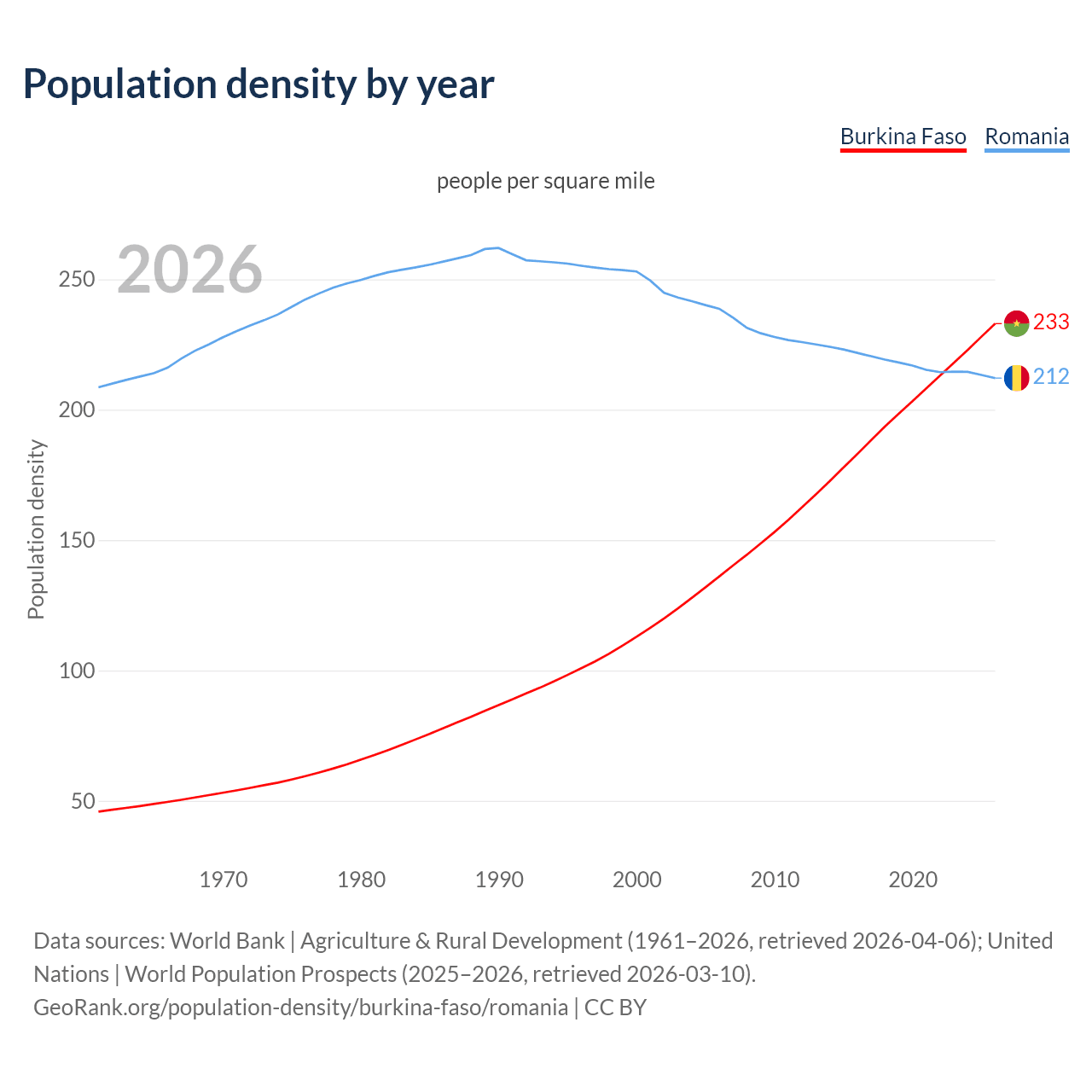 Population density