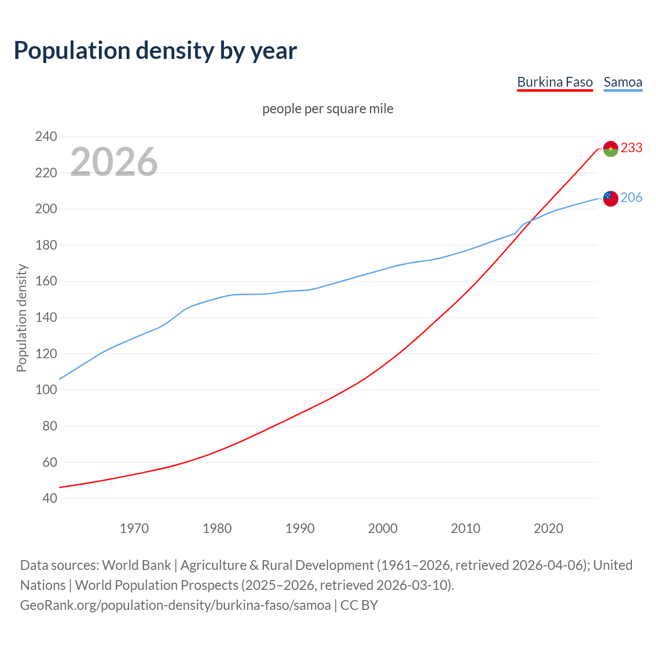 Population density
