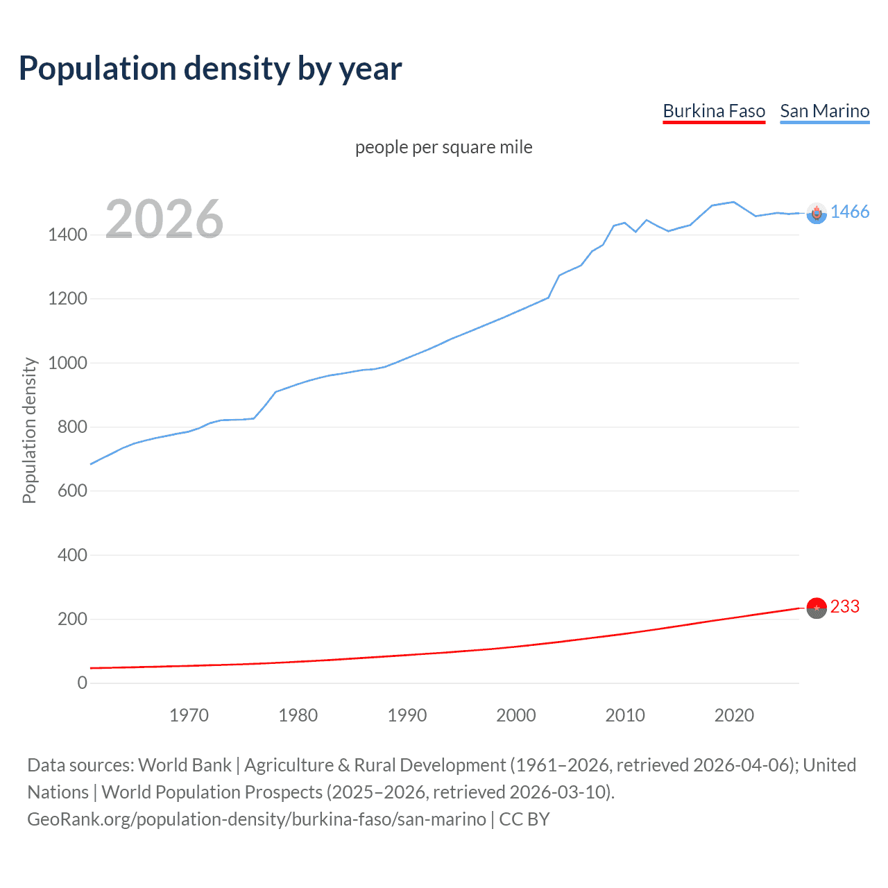 Population density