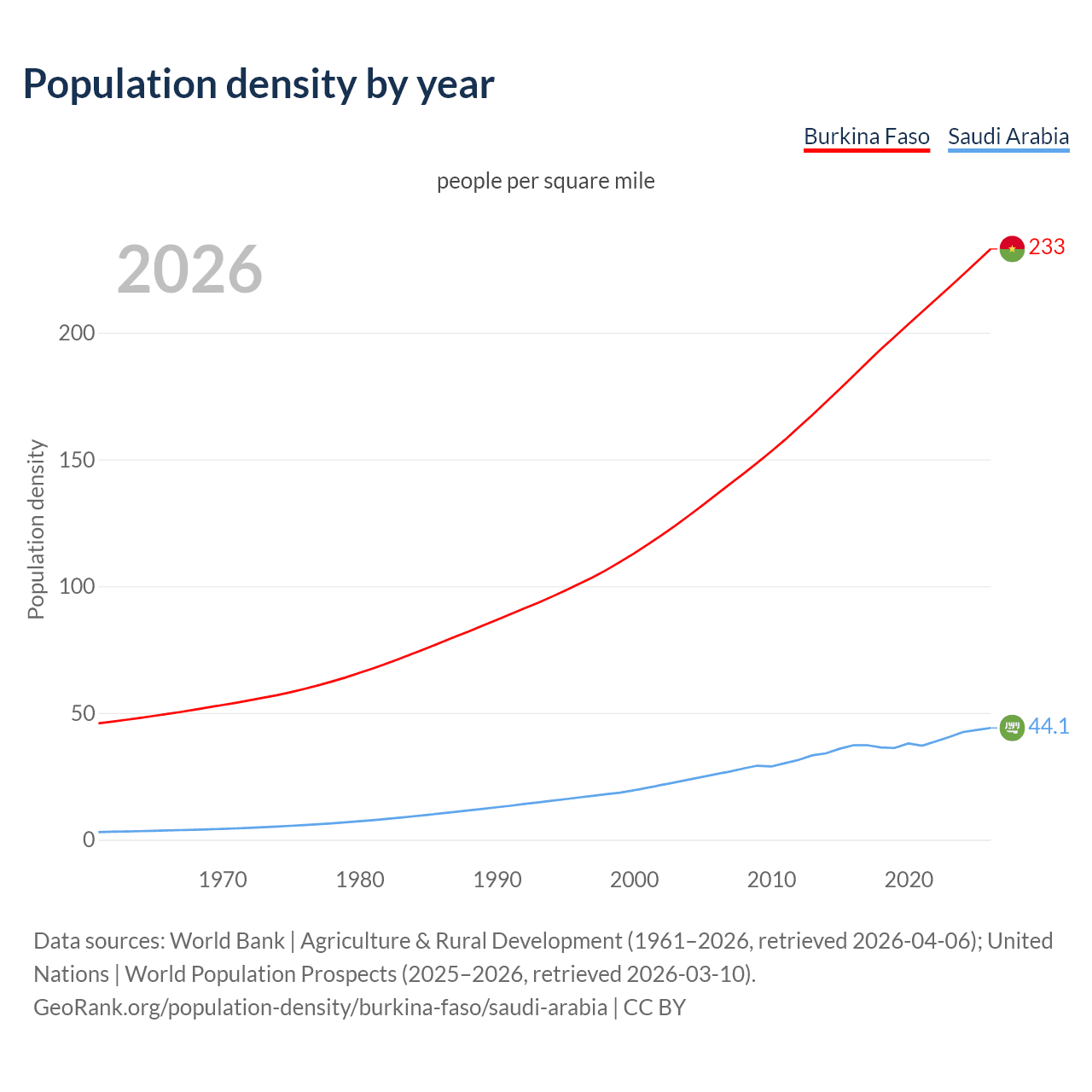 Population density