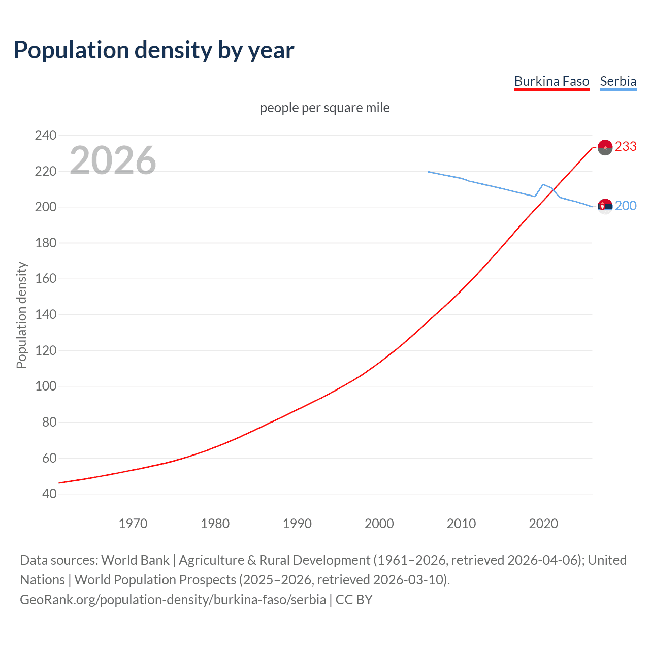 Population density