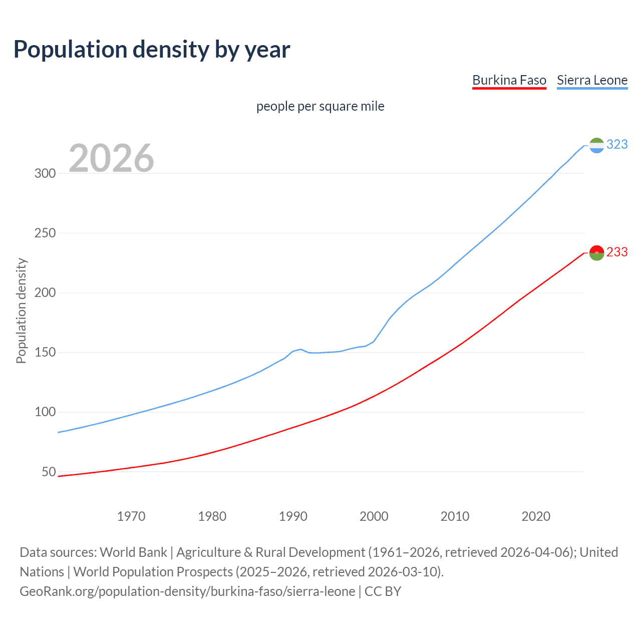Population density