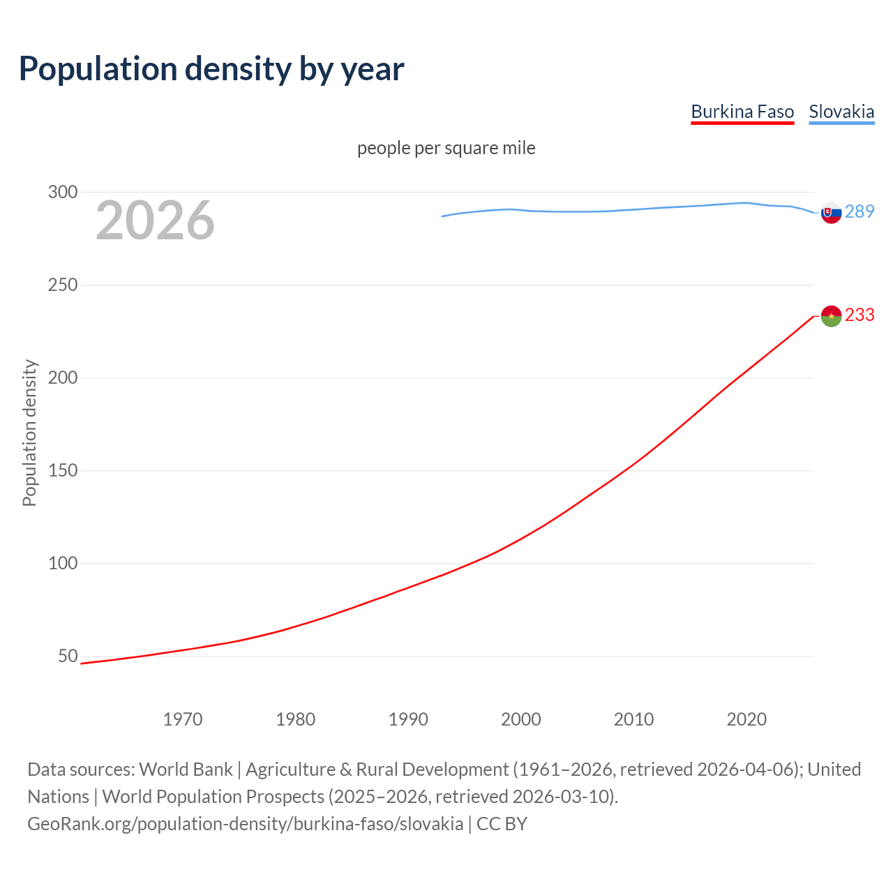 Population density