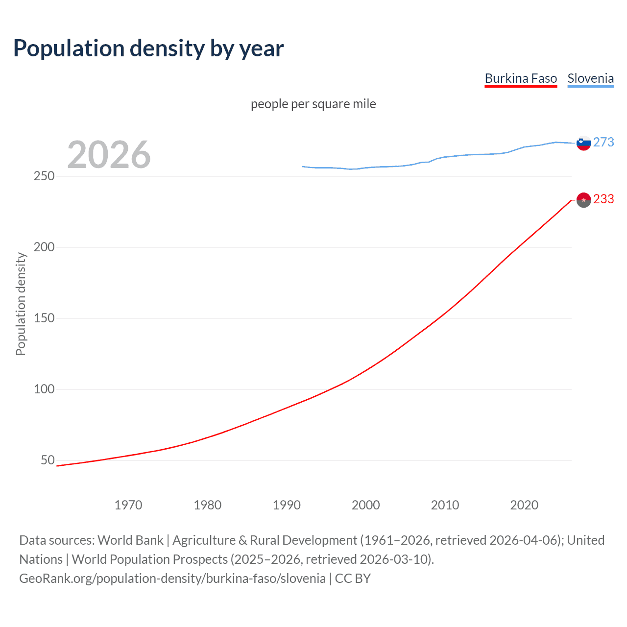 Population density