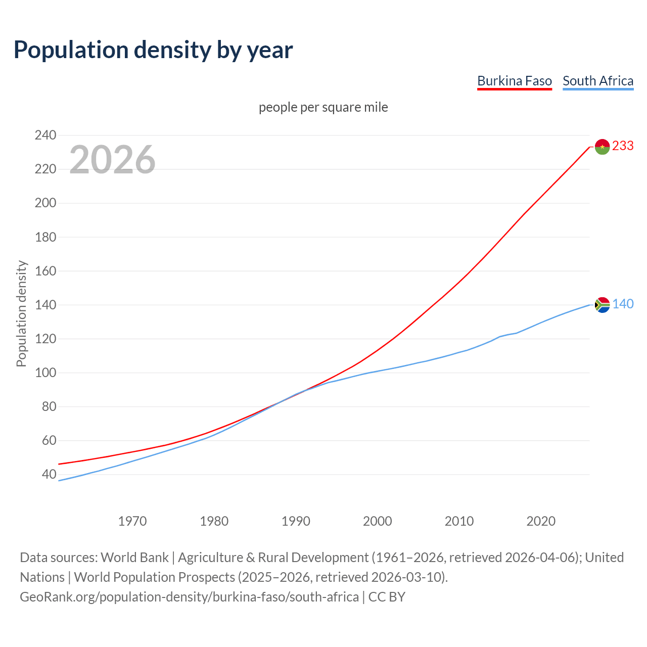 Population density