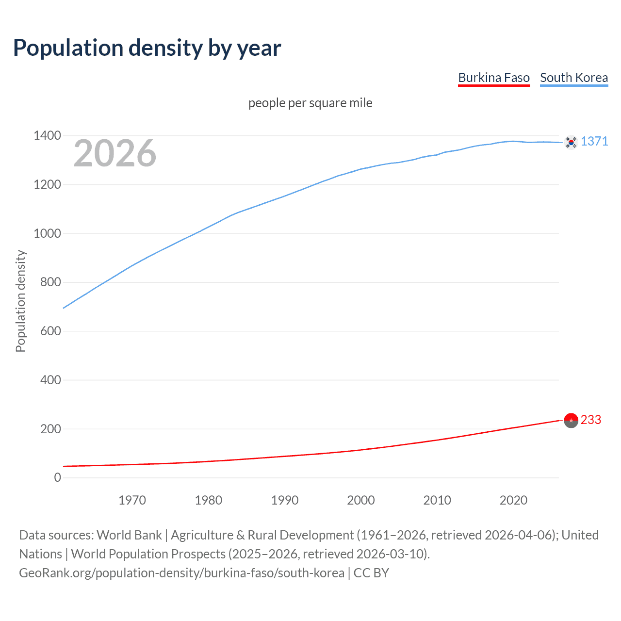 Population density