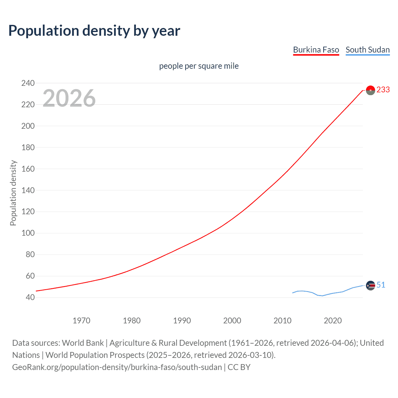Population density