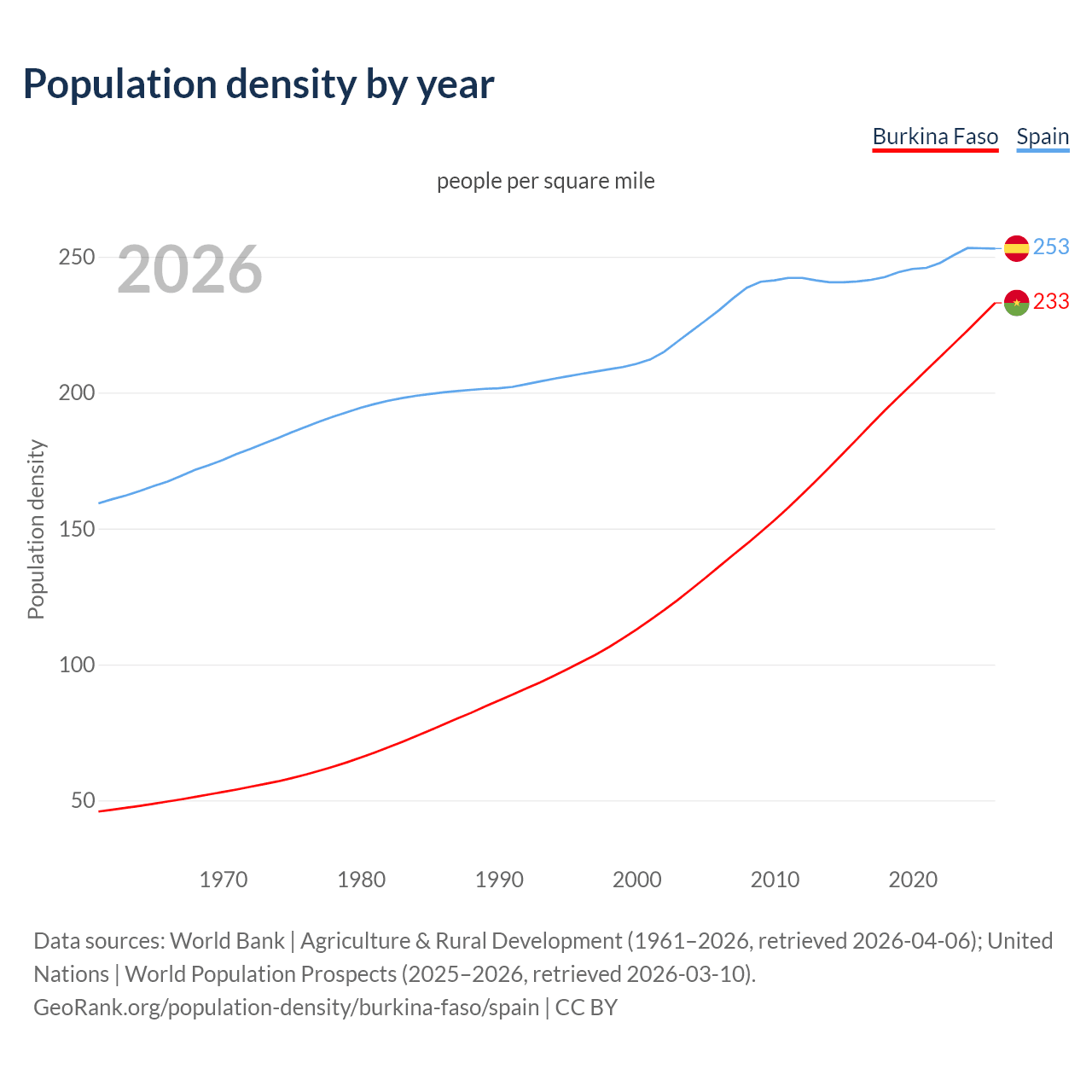 Population density