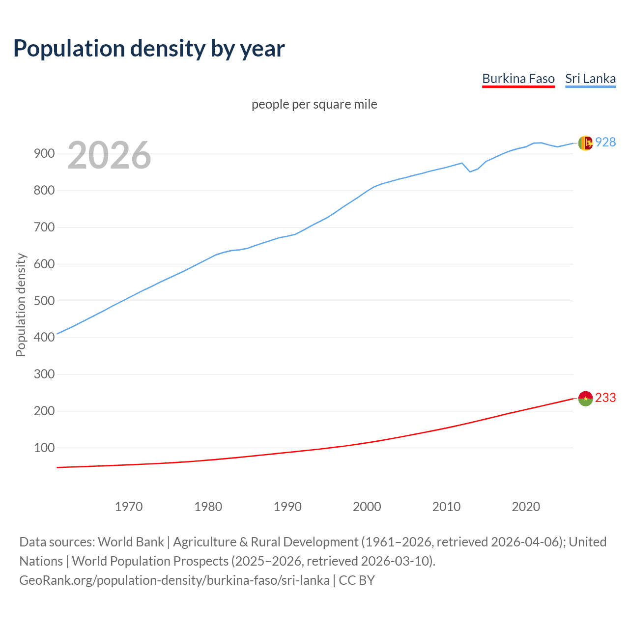 Population density