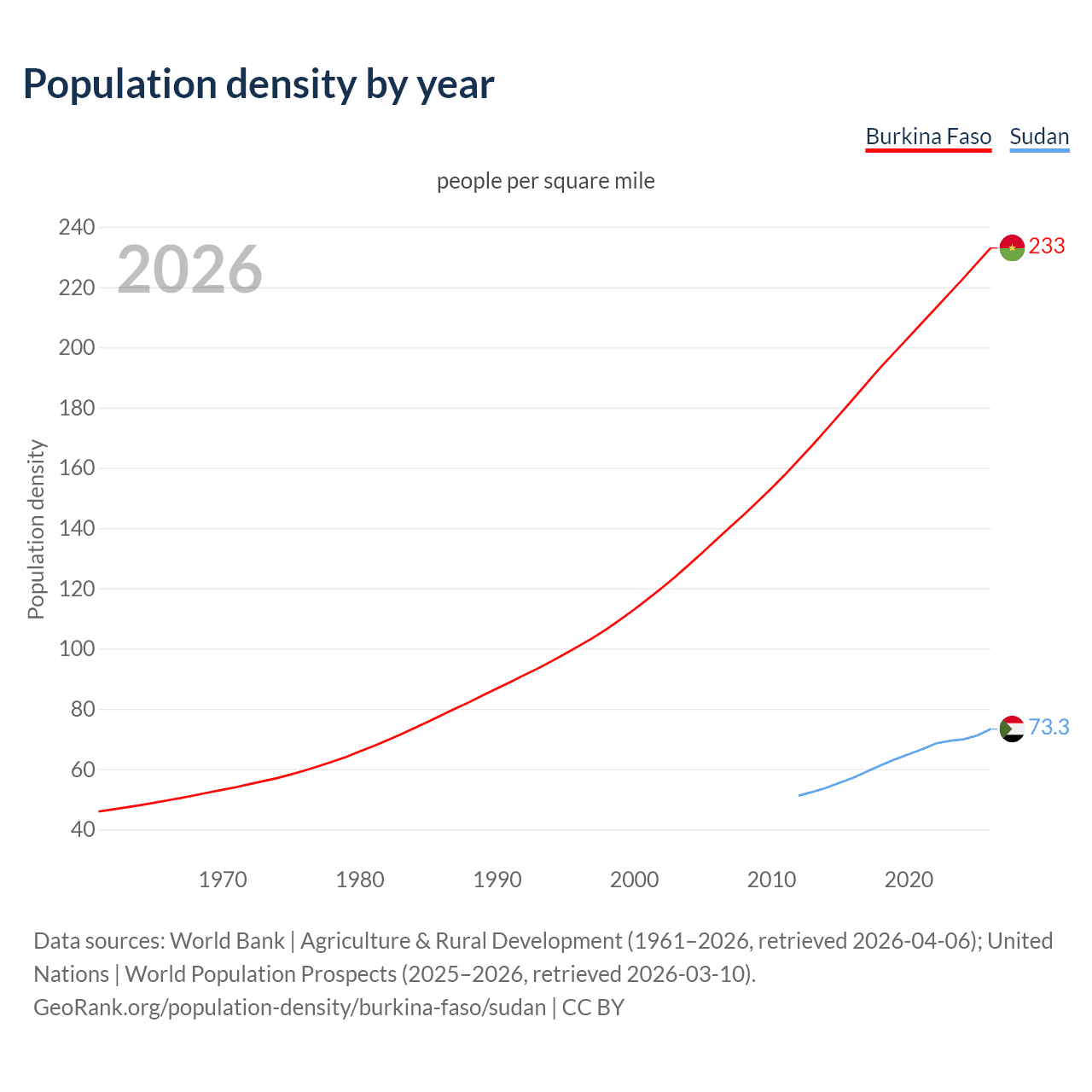 Population density