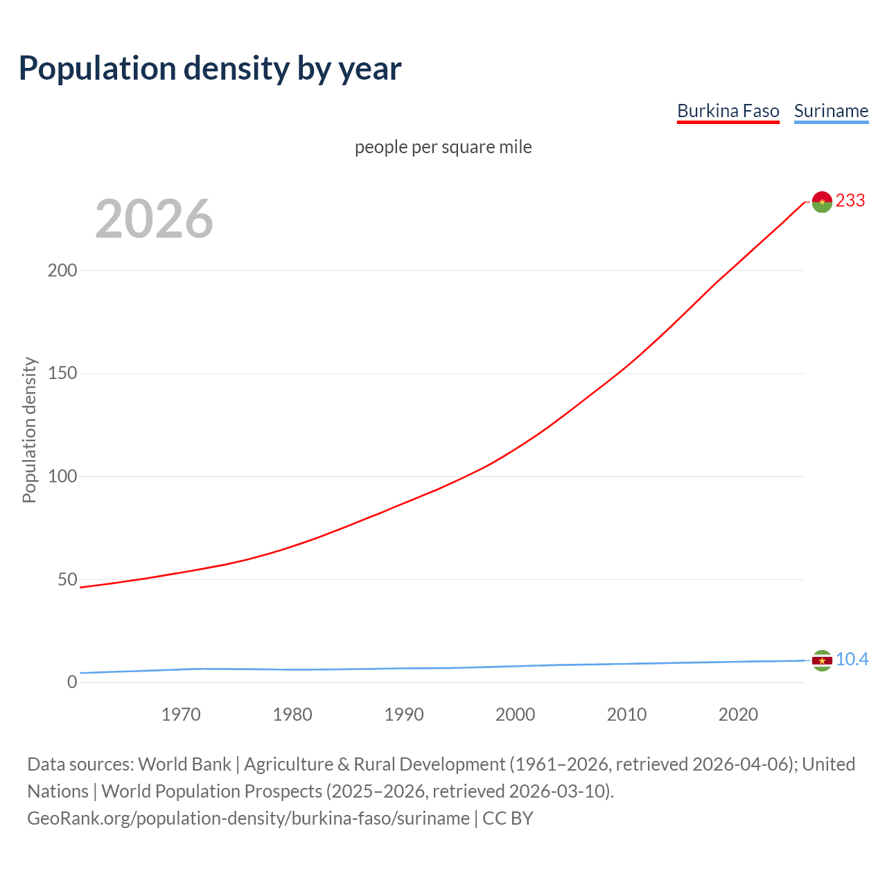 Population density