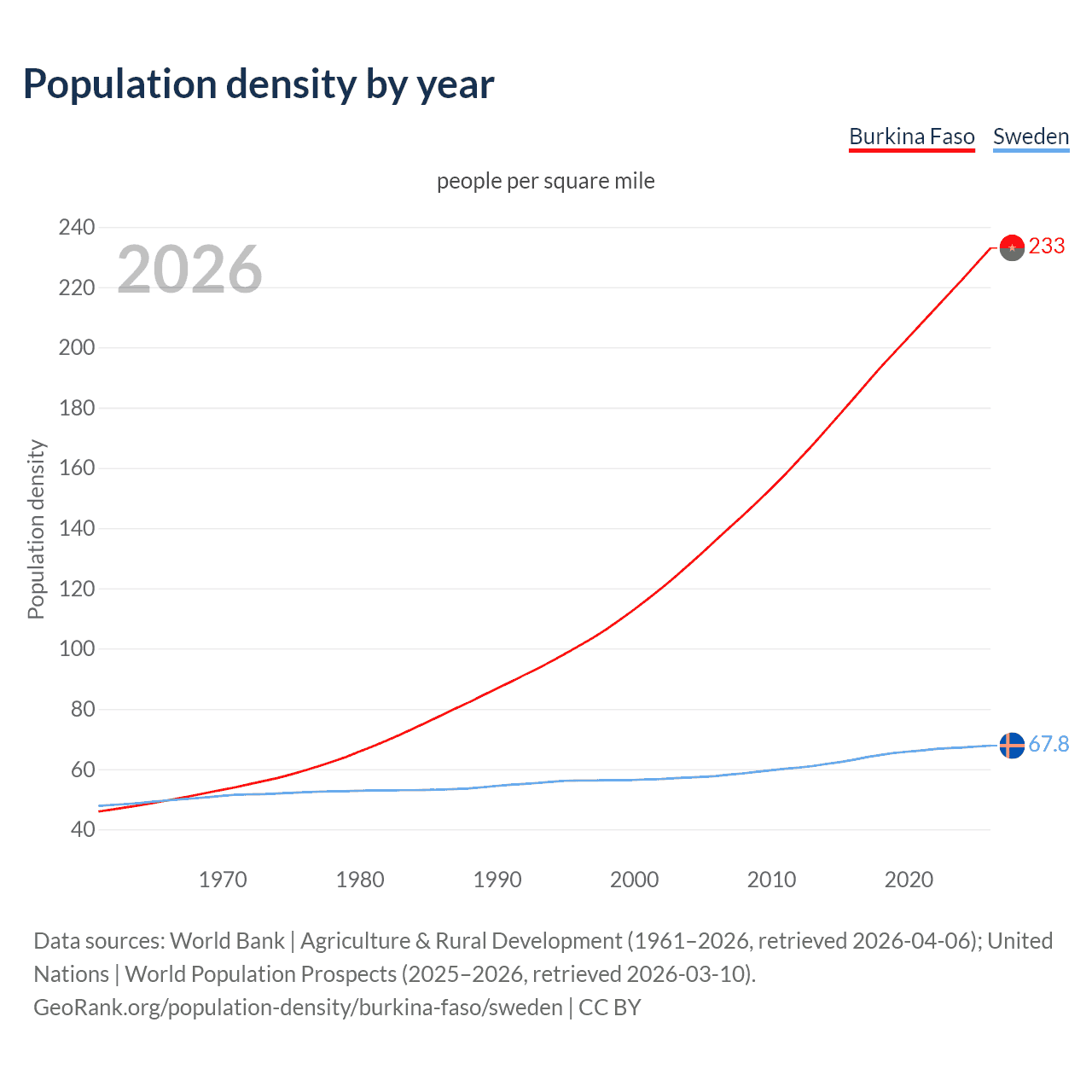 Population density