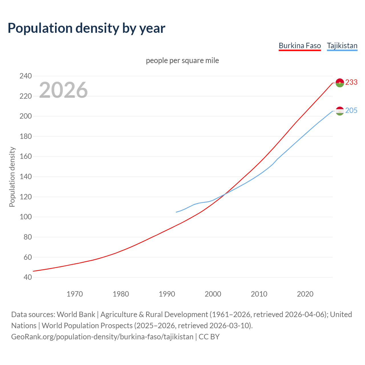 Population density