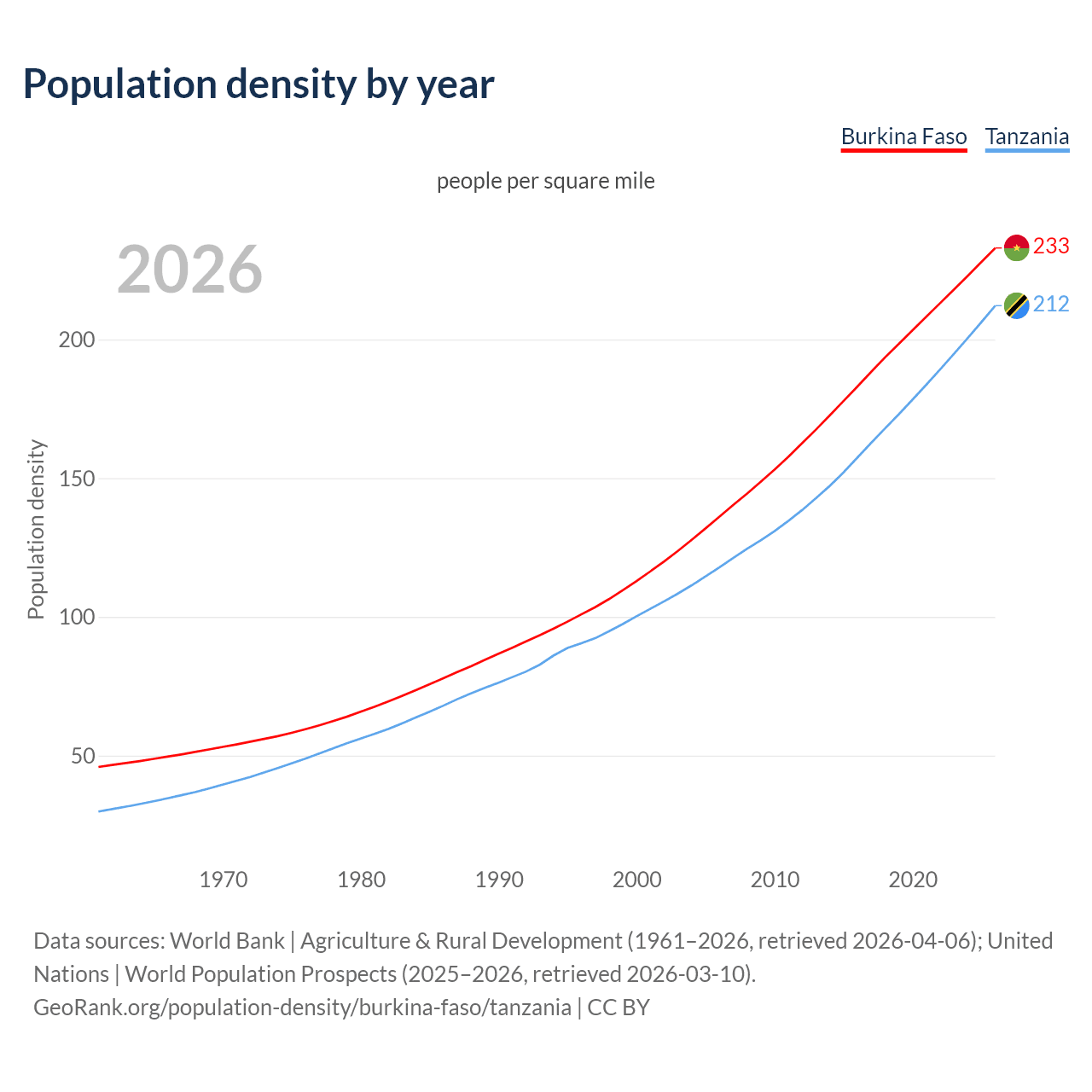 Population density