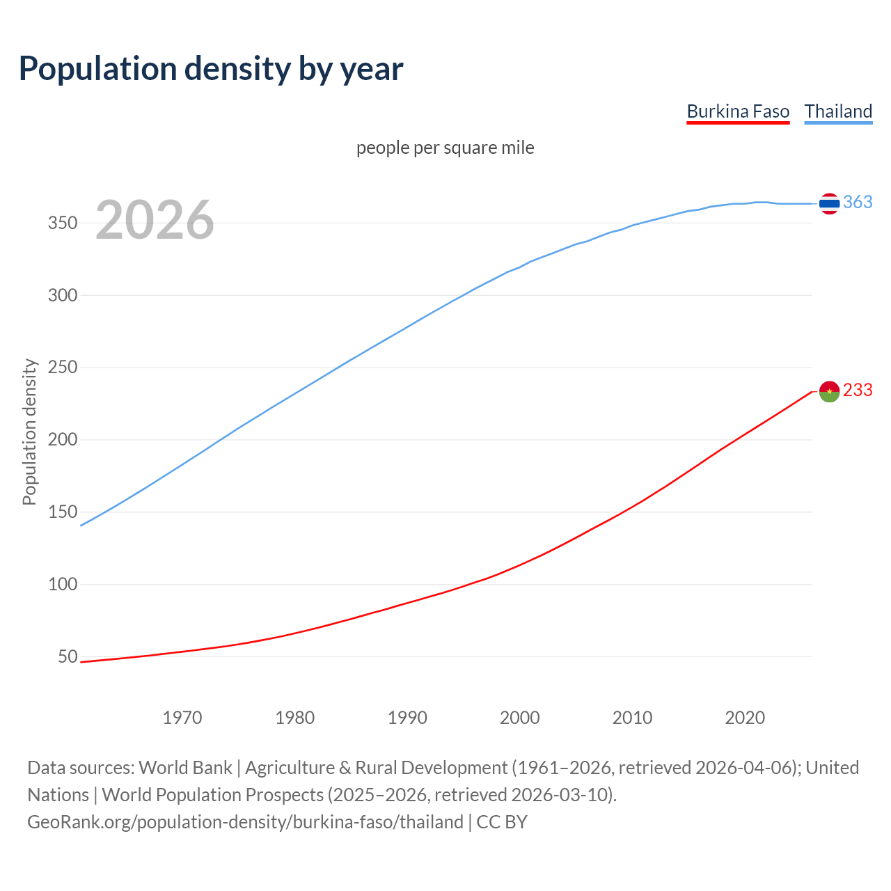 Population density