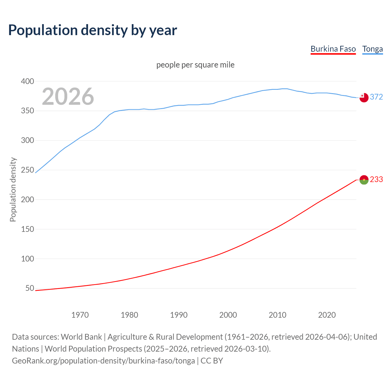 Population density
