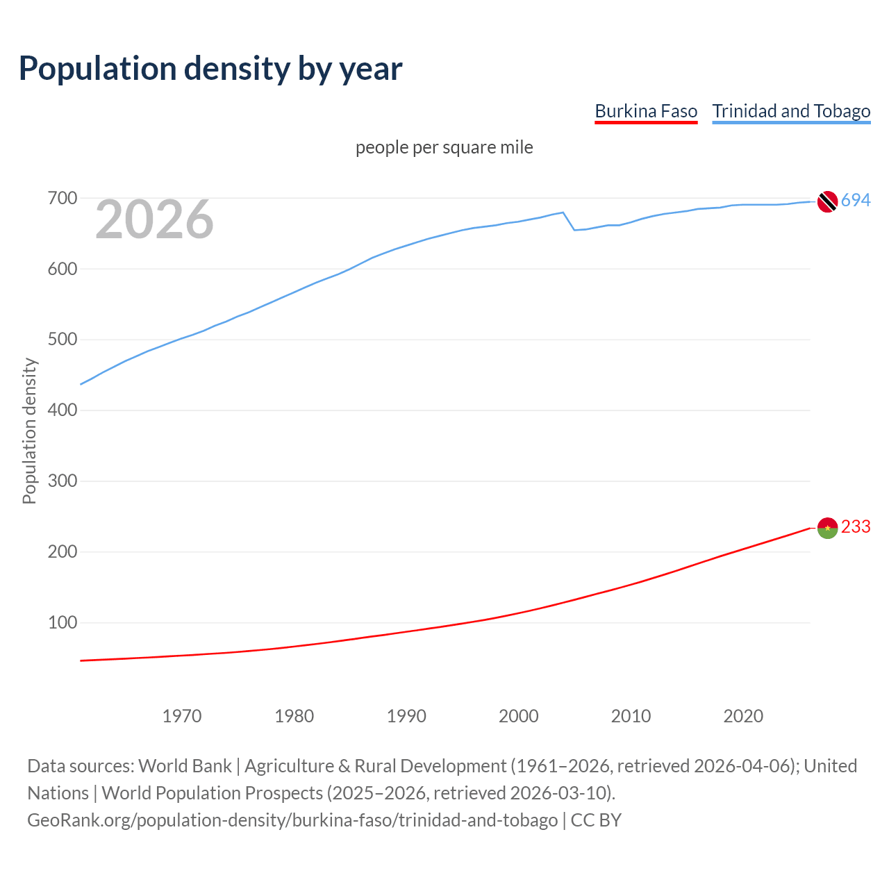 Population density
