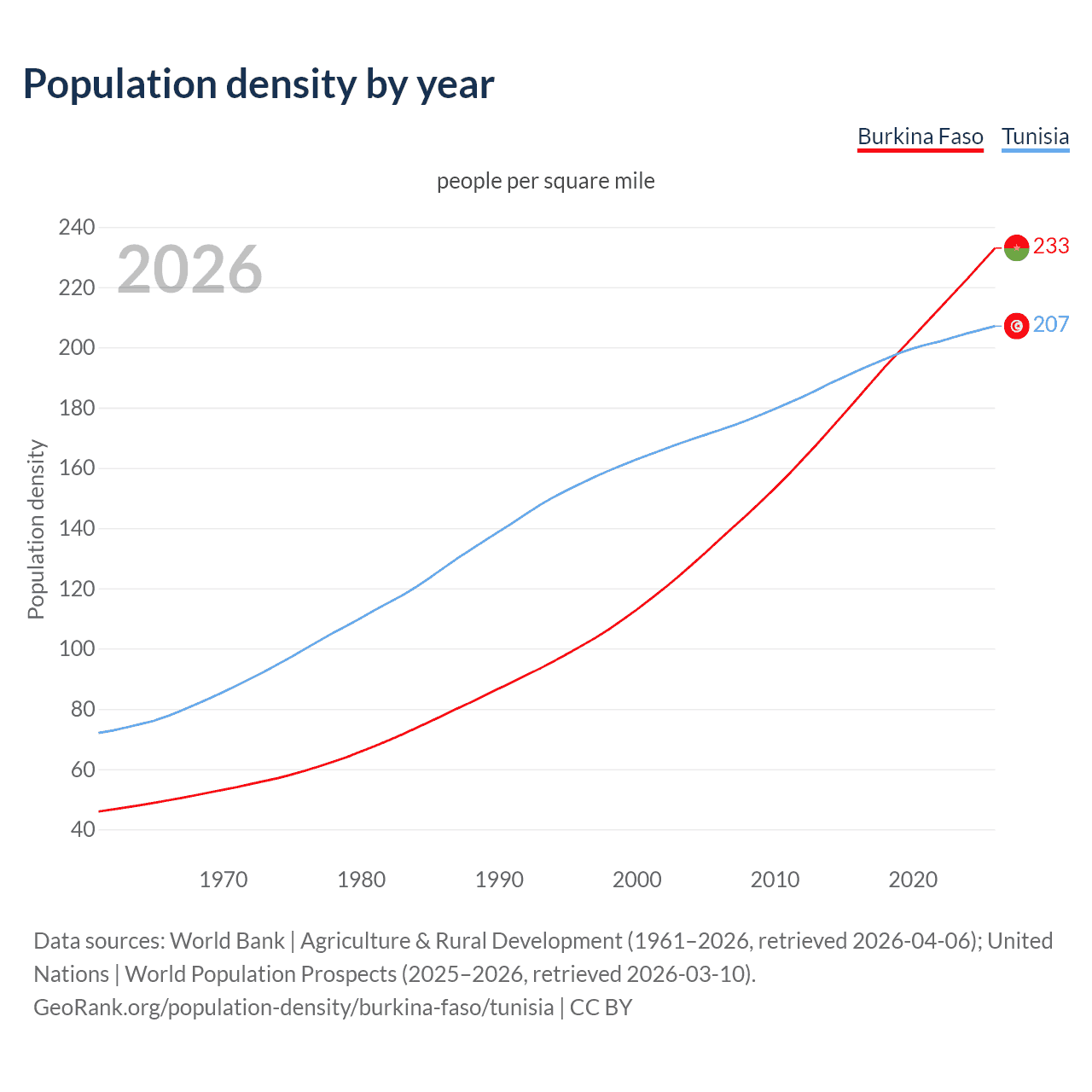 Population density