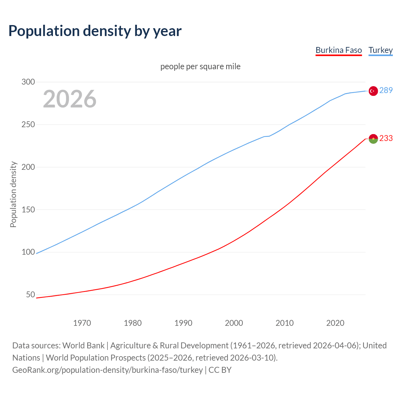 Population density