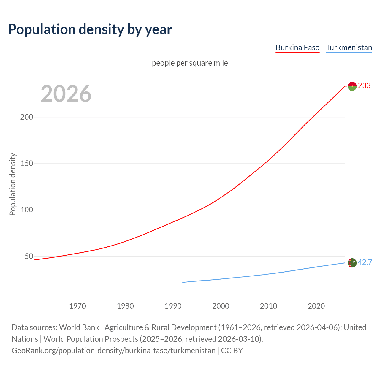 Population density
