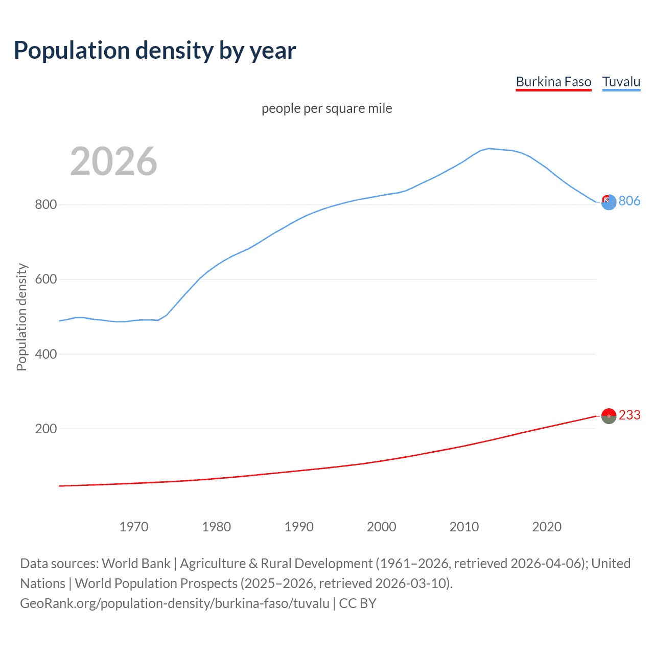Population density