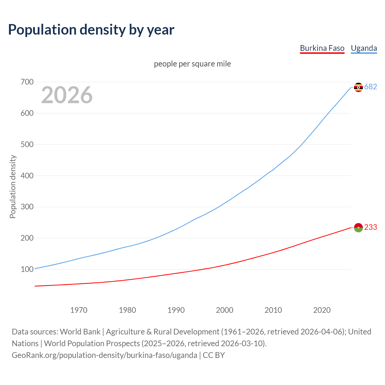 Population density