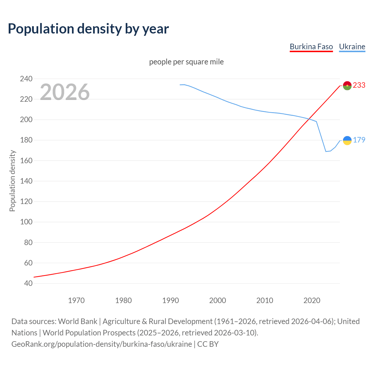 Population density