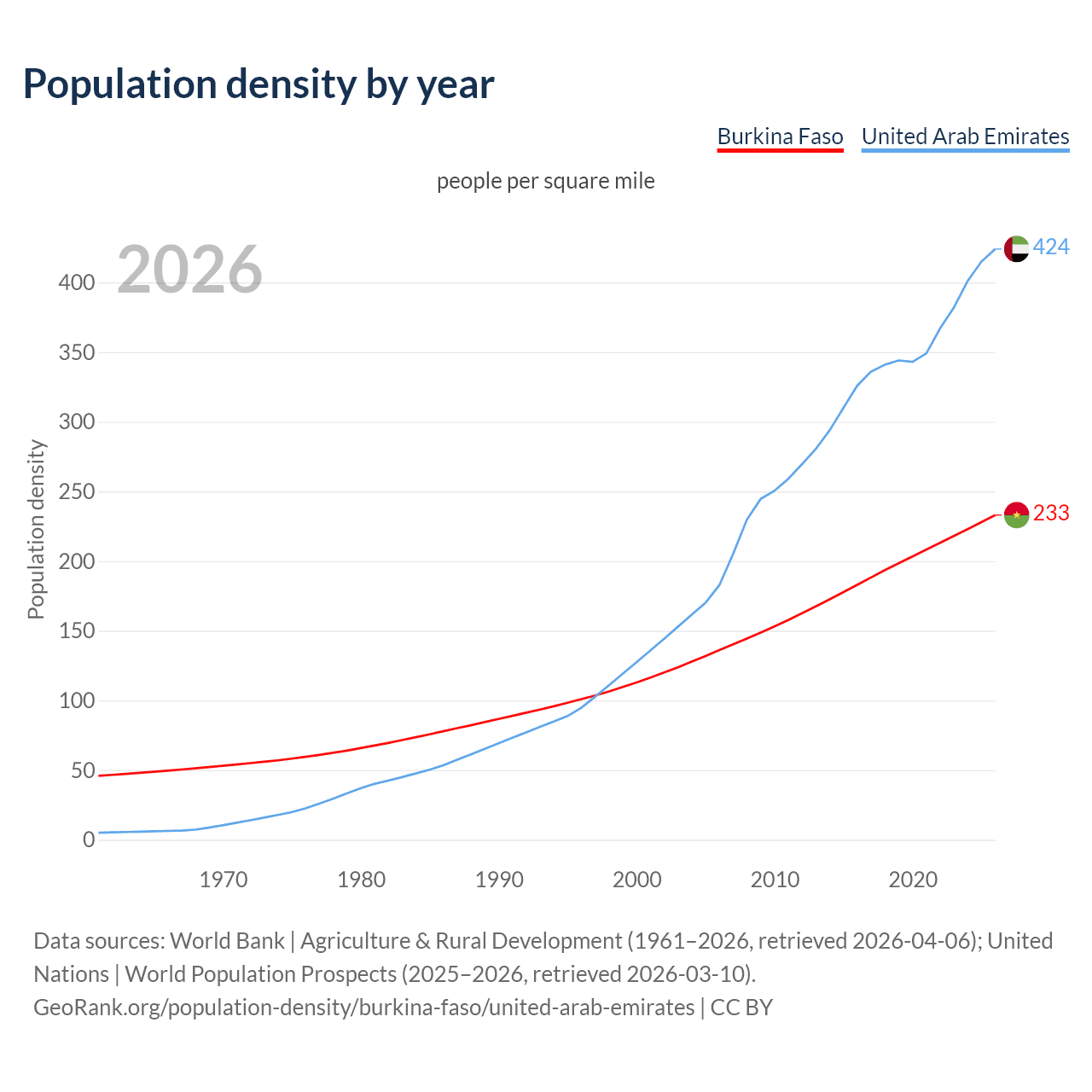 Population density