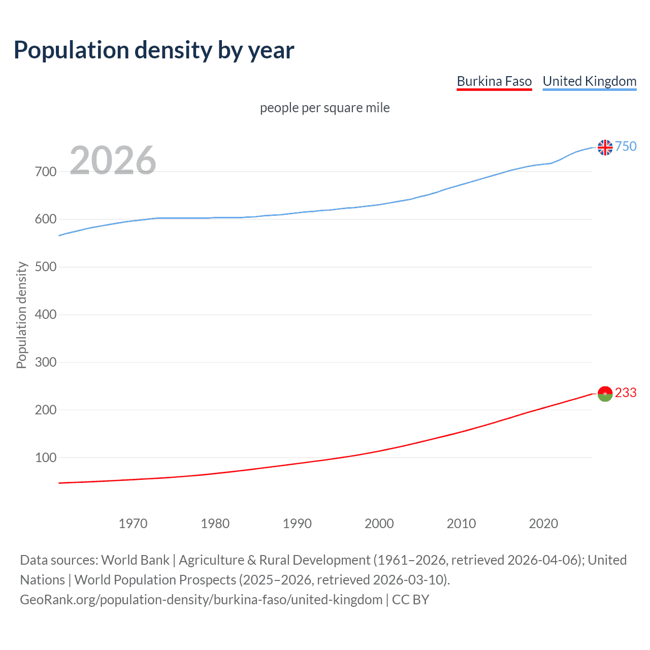 Population density