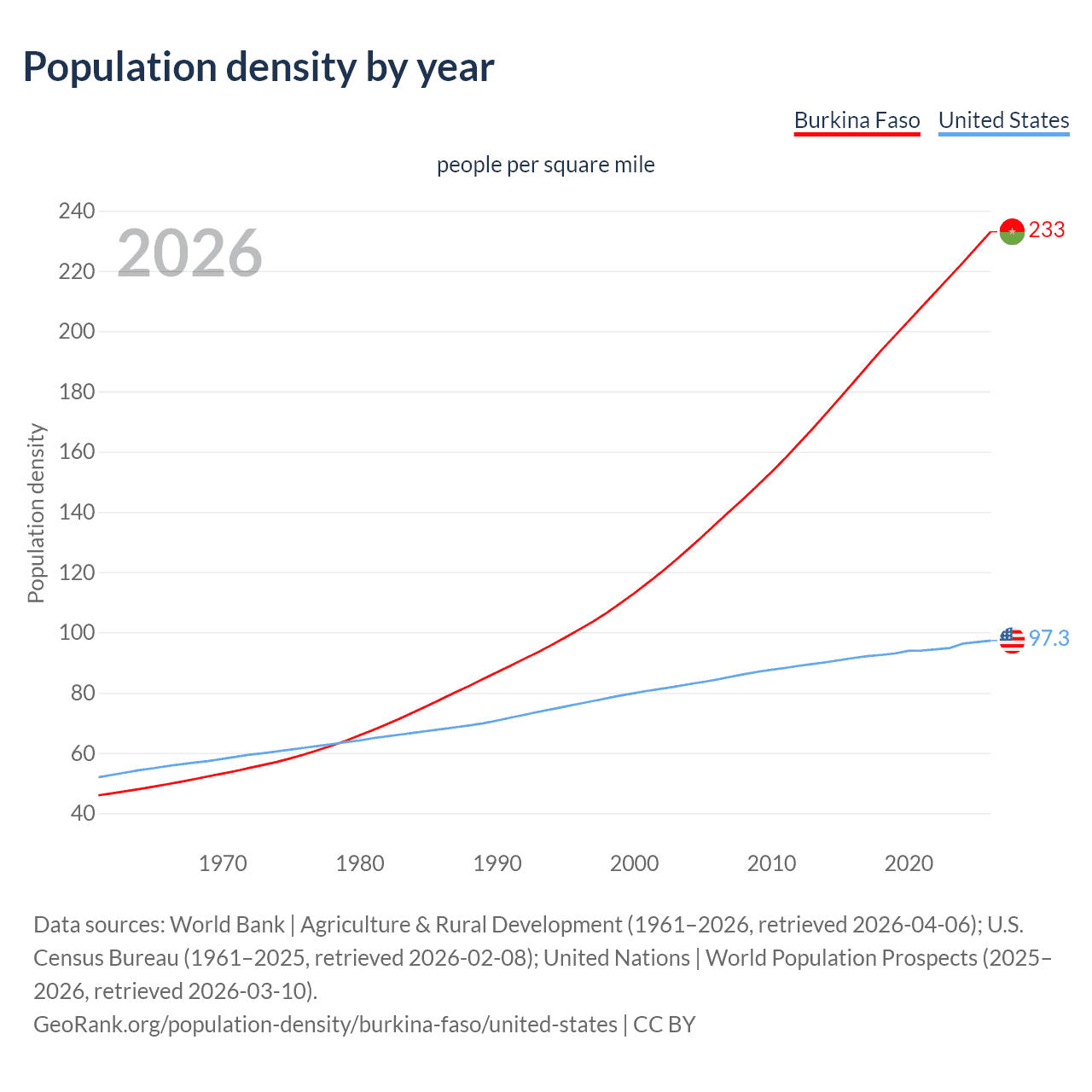 Population density