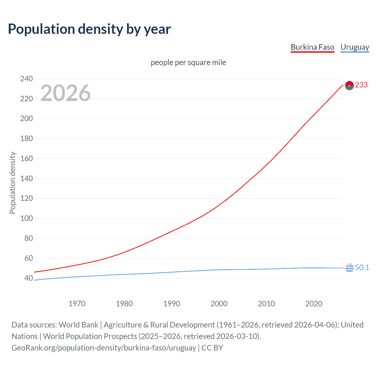 Population density