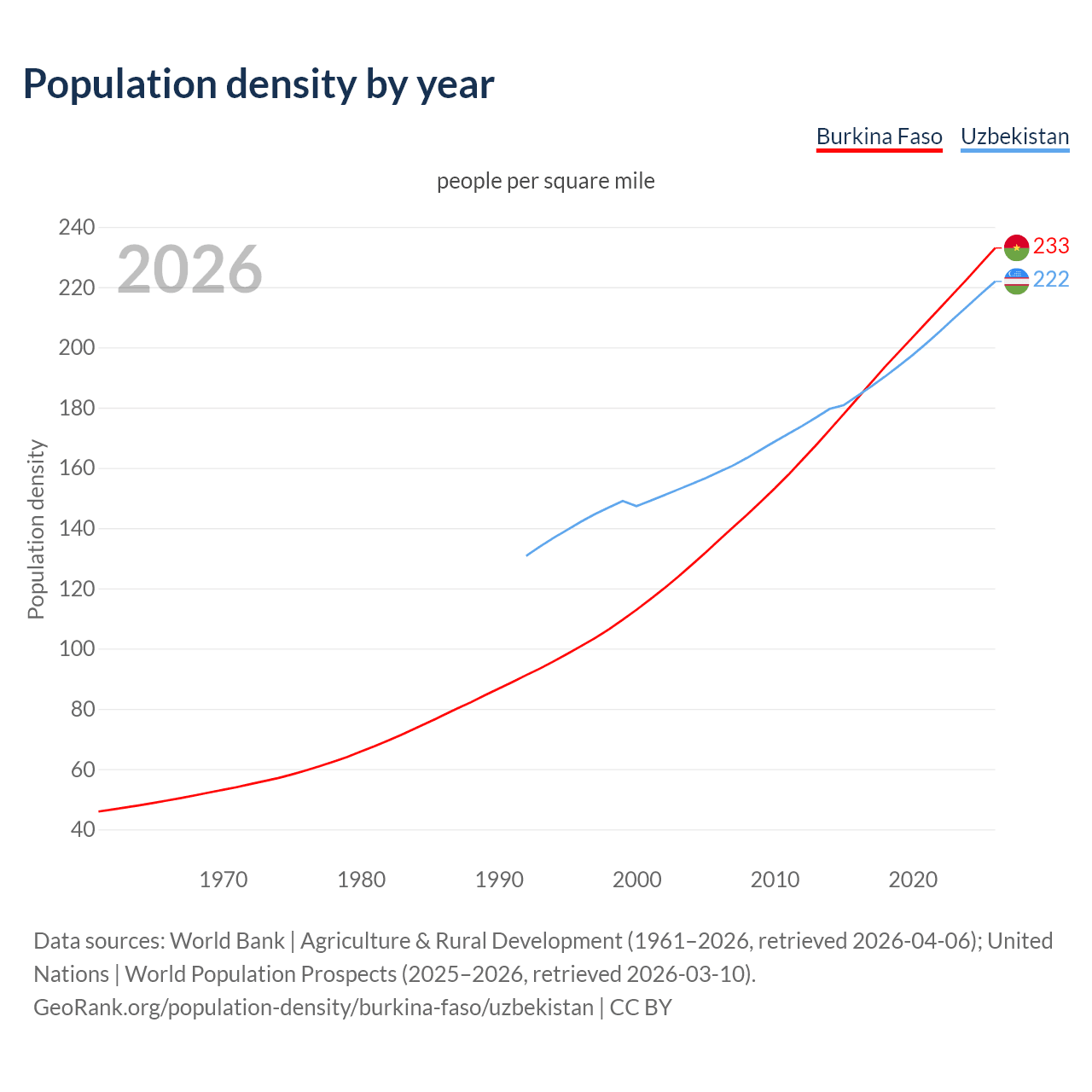 Population density