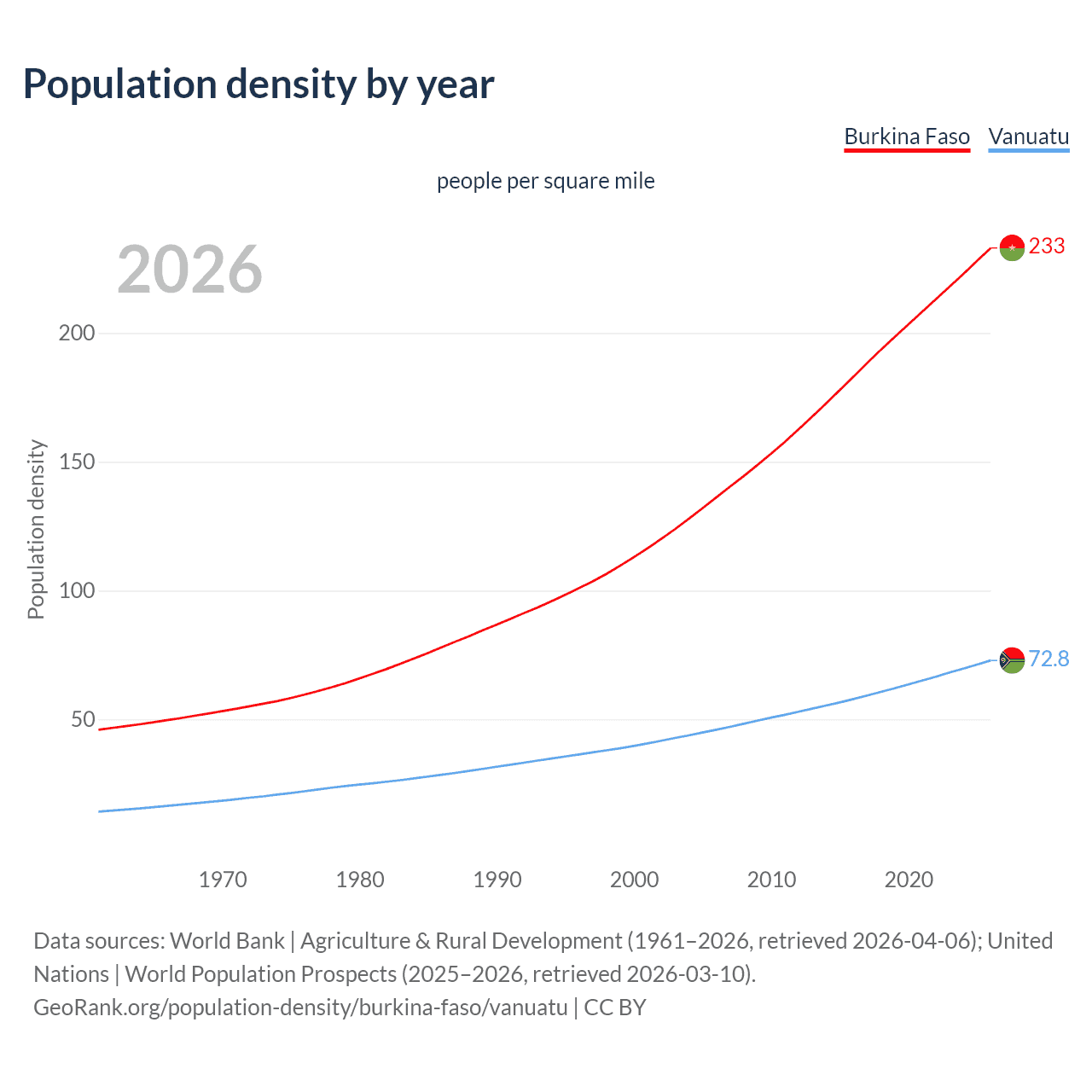 Population density