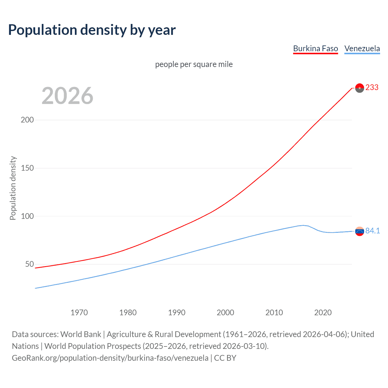 Population density