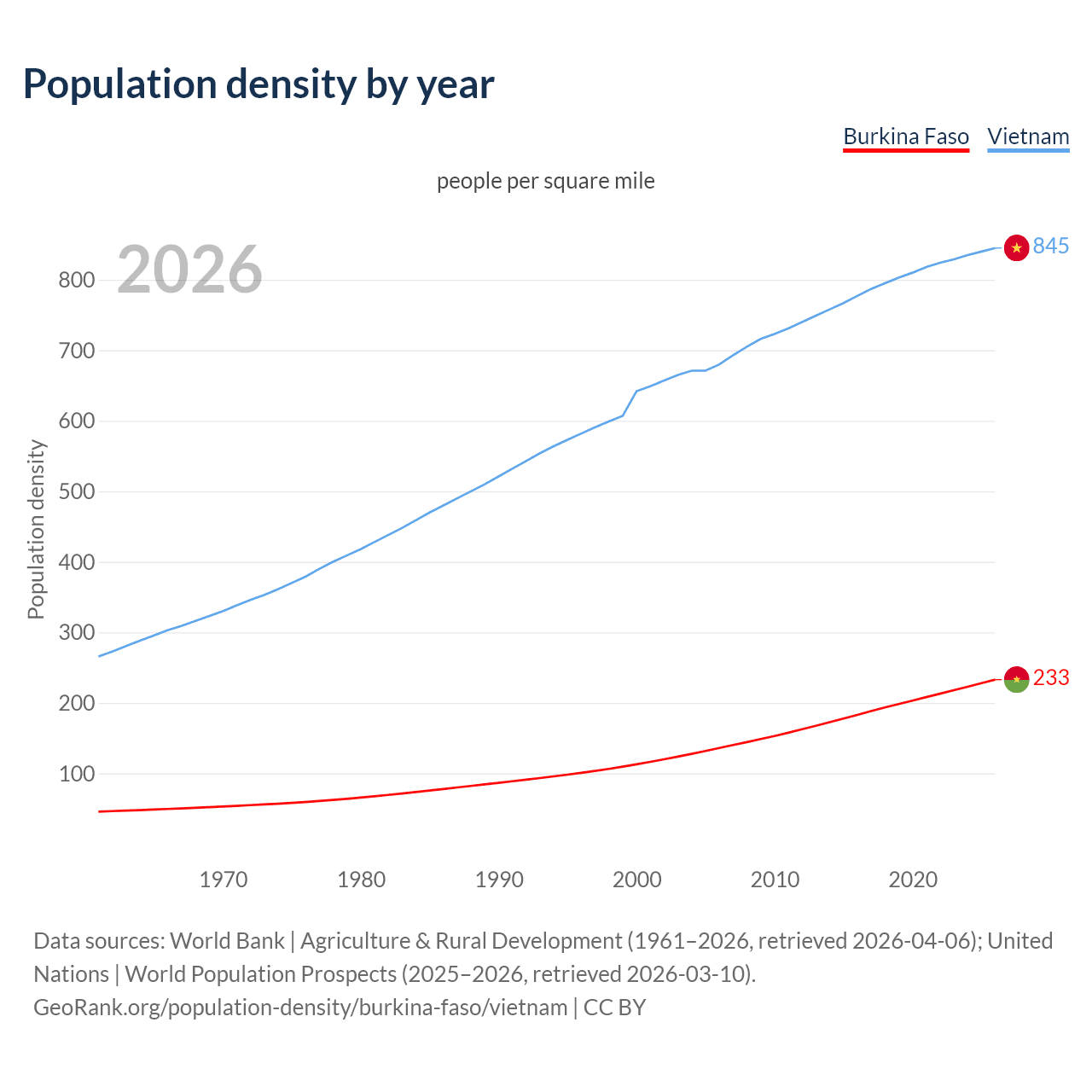 Population density