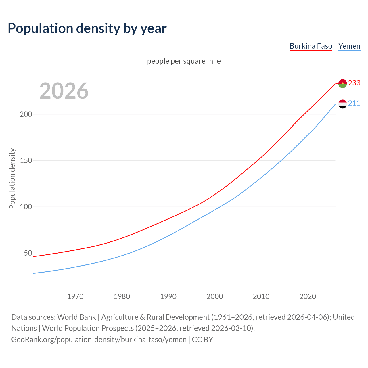 Population density