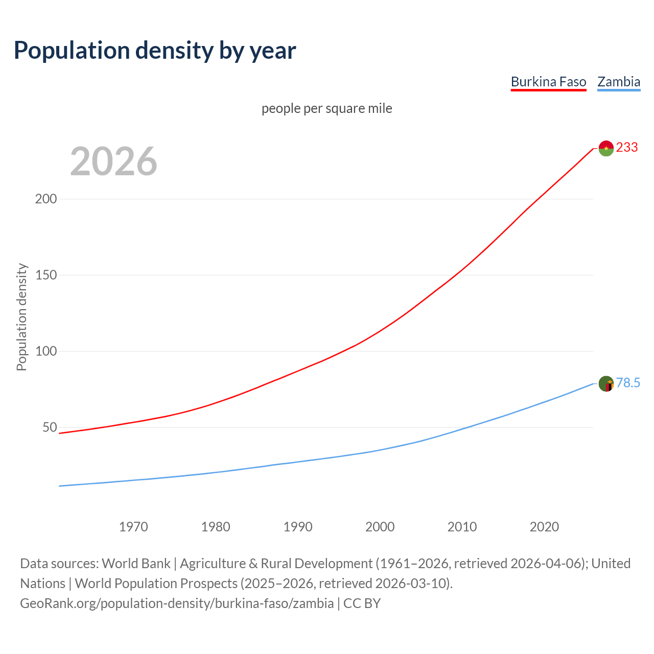 Population density
